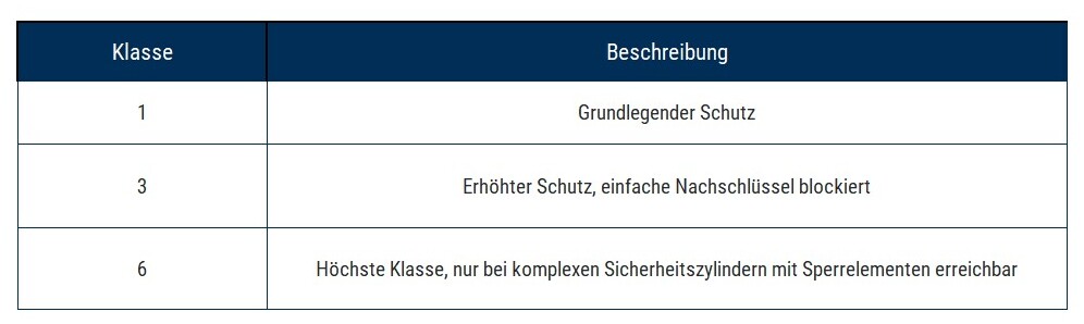 Mechanisches vs. elektronisches Schließen