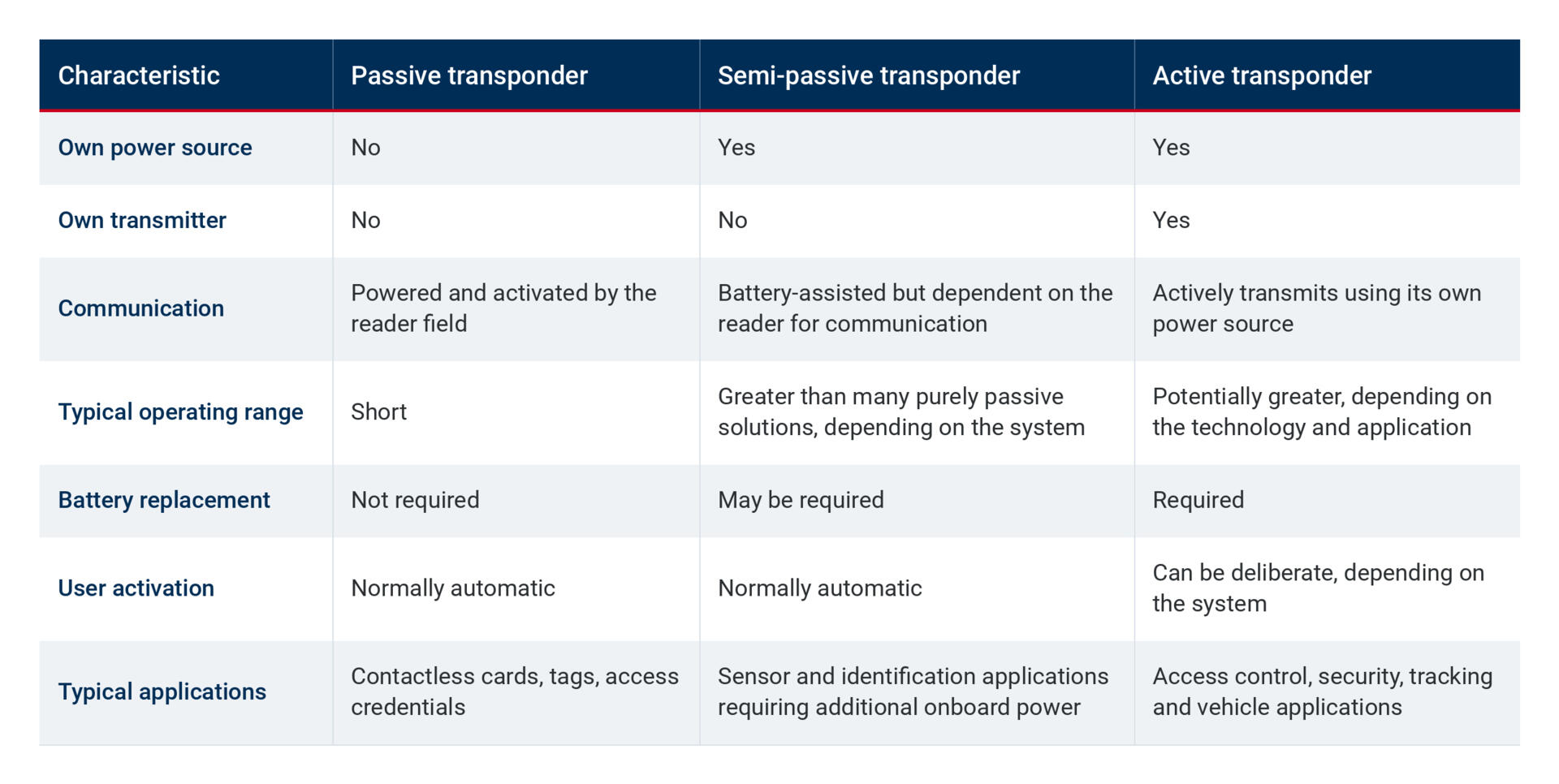 Table Transponder Comparison