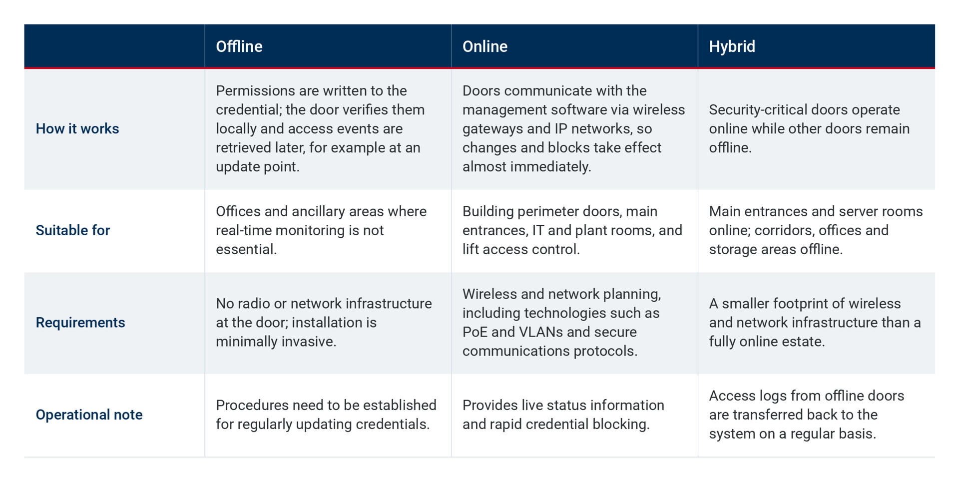 Compare online, offline & hybrid