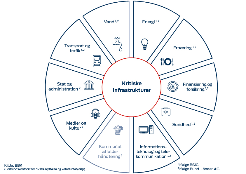 Kritiske Infrastrukturer