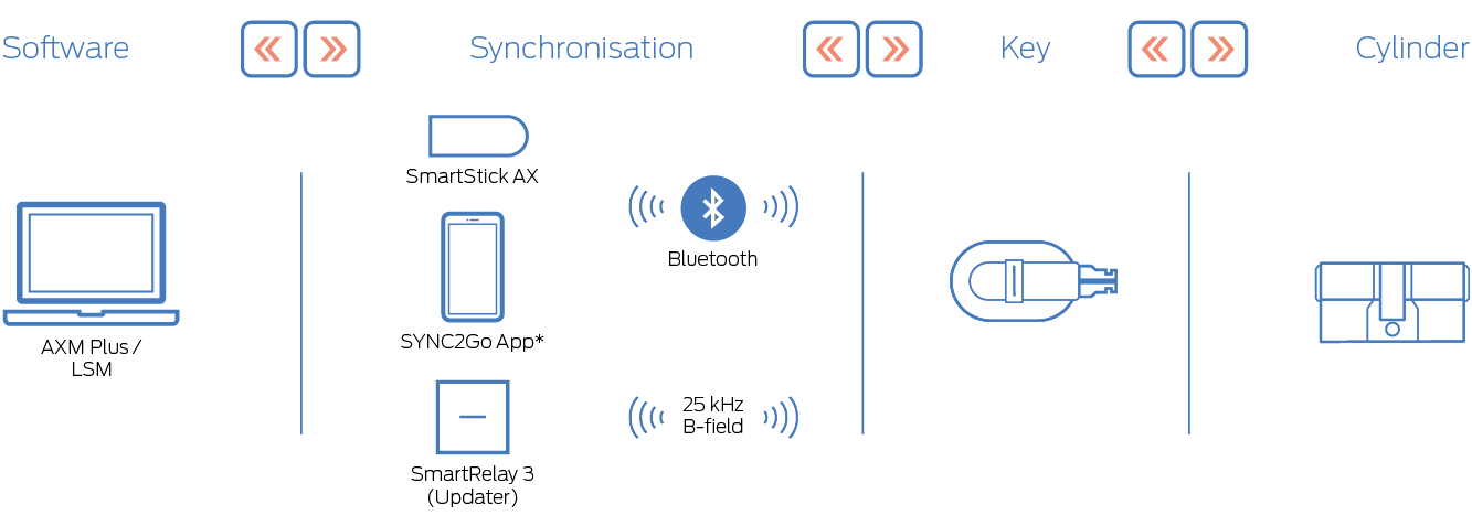 Funktion des mechatronischen FORTLOX Schließsystems 