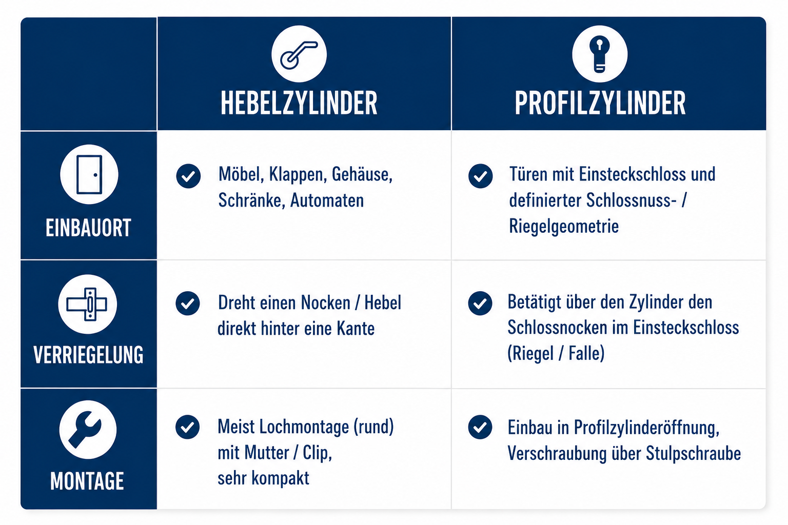 Hebelschloss vs Profilzylinder Grafik