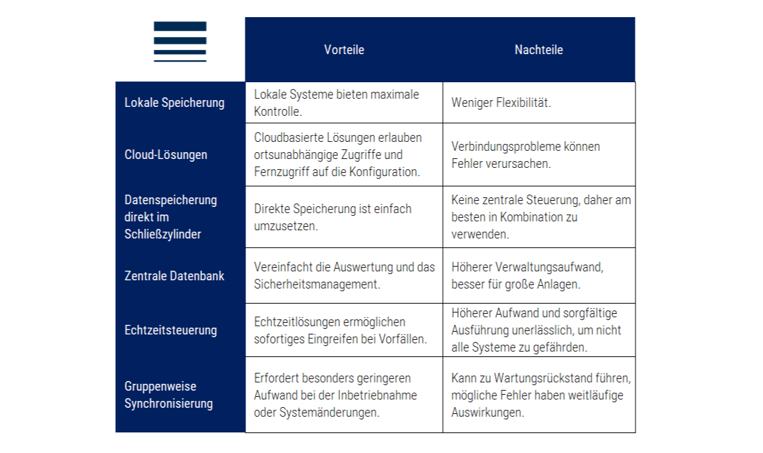 Technische Umsetzung Zutrittsprotokollierung