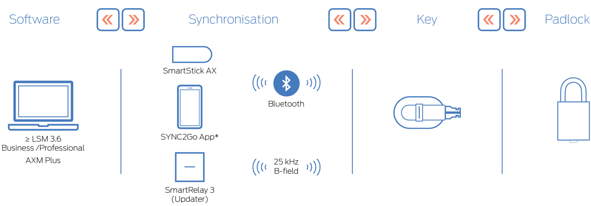 Synchronisation FORTLOX Padlock