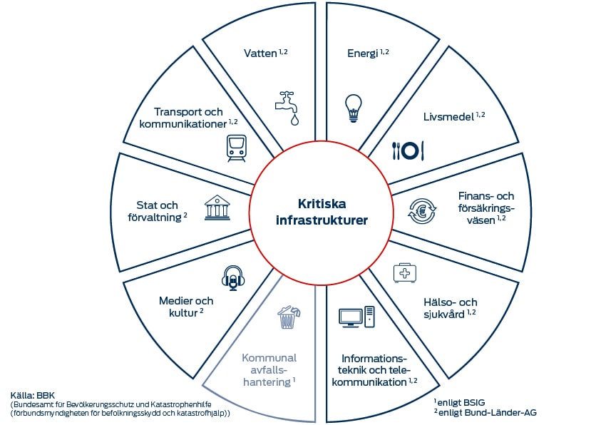 Kritiska Infrastrukturer