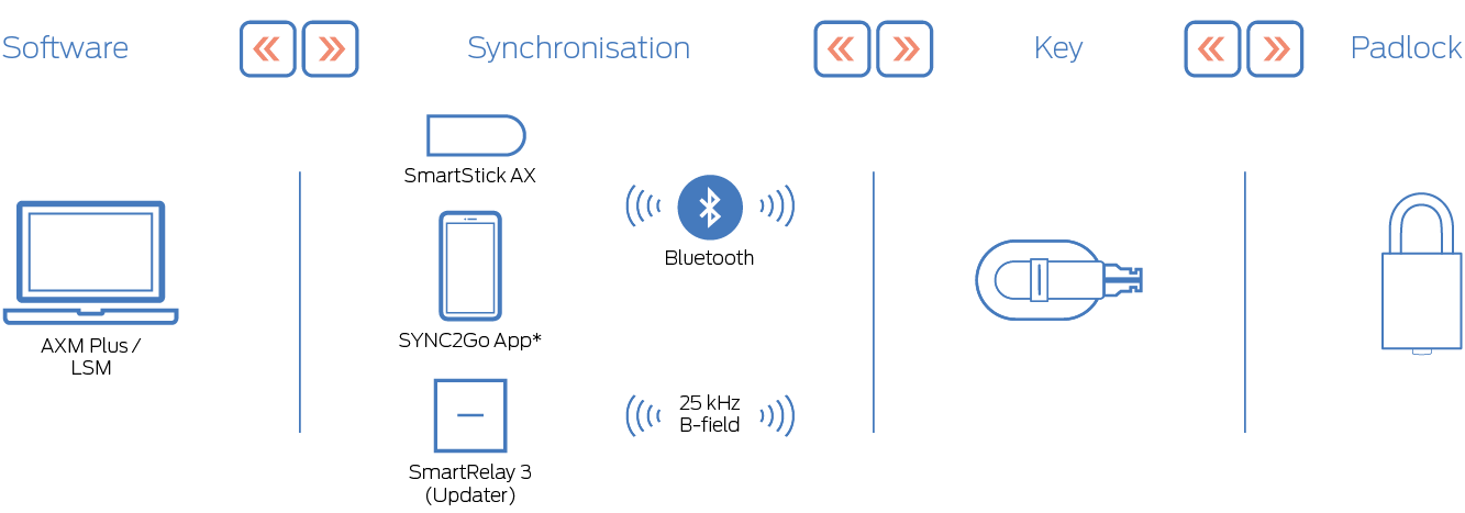 Synchronisation FORTLOX Padlock