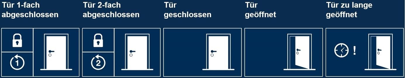 Digitale Türzustandsüberwachung Digitale Türzustandsüberwachung