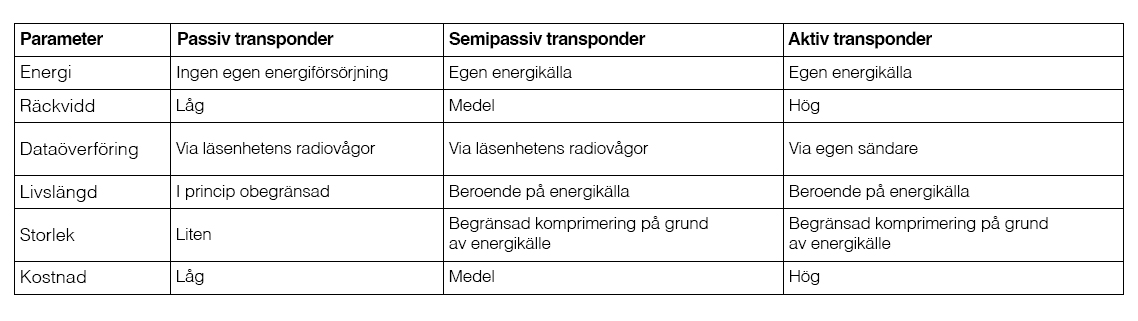 Tabelle Vergleich Transponderarten