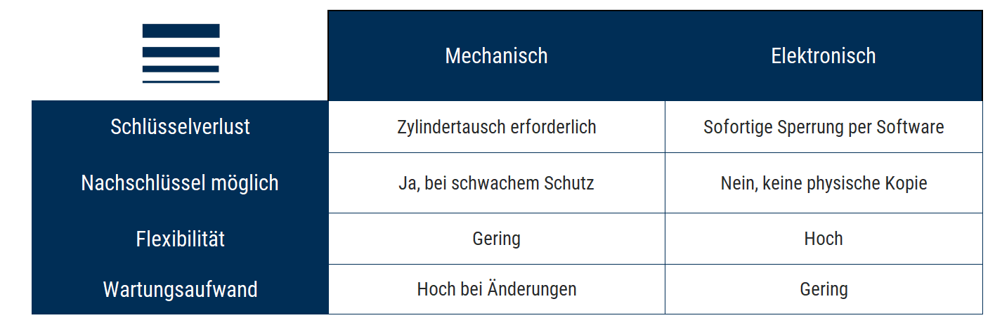 Mechanisches vs. elektronisches Schließen